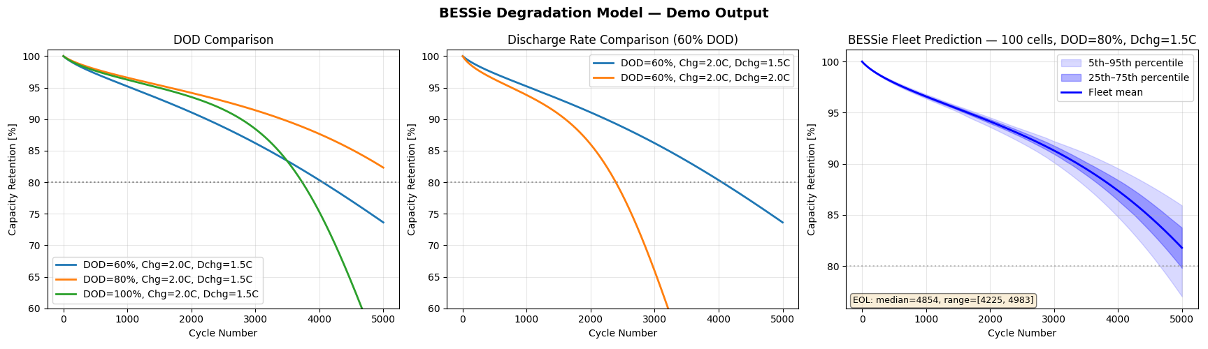 BESSie degradation model — three-panel chart showing DOD comparison, discharge rate comparison, and fleet prediction with confidence intervals
