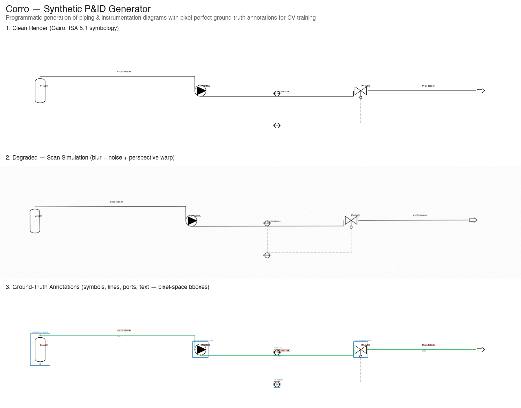 Corro synthetic P&ID generator — clean render, degraded scan simulation, and ground-truth bounding box annotations