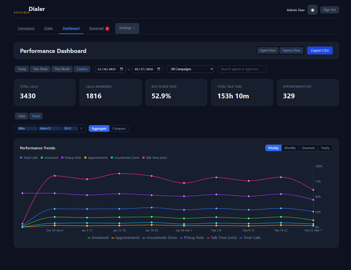 Excalibur admin dashboard — stat blocks and performance trend charts
